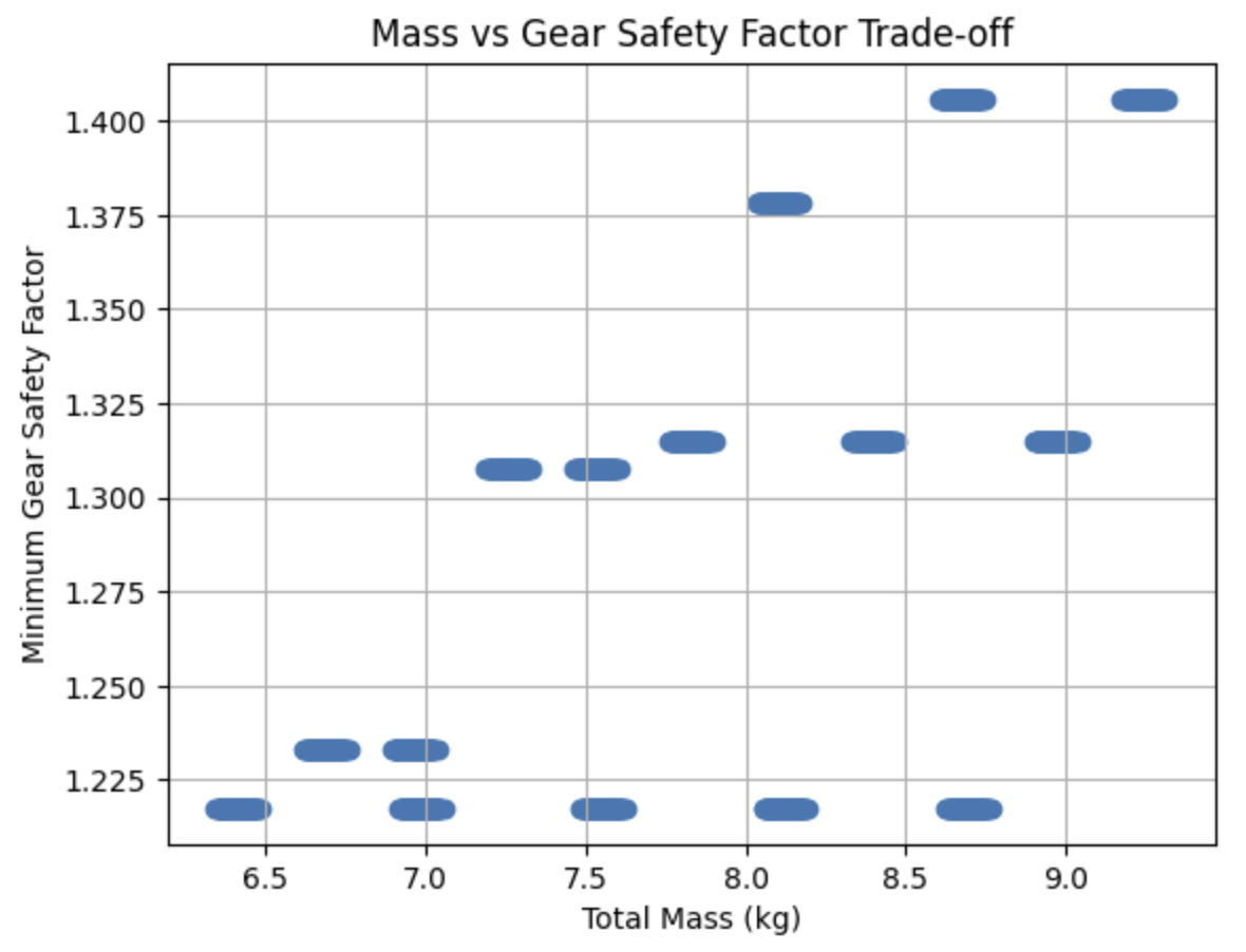 Mass vs minimum gear safety factor