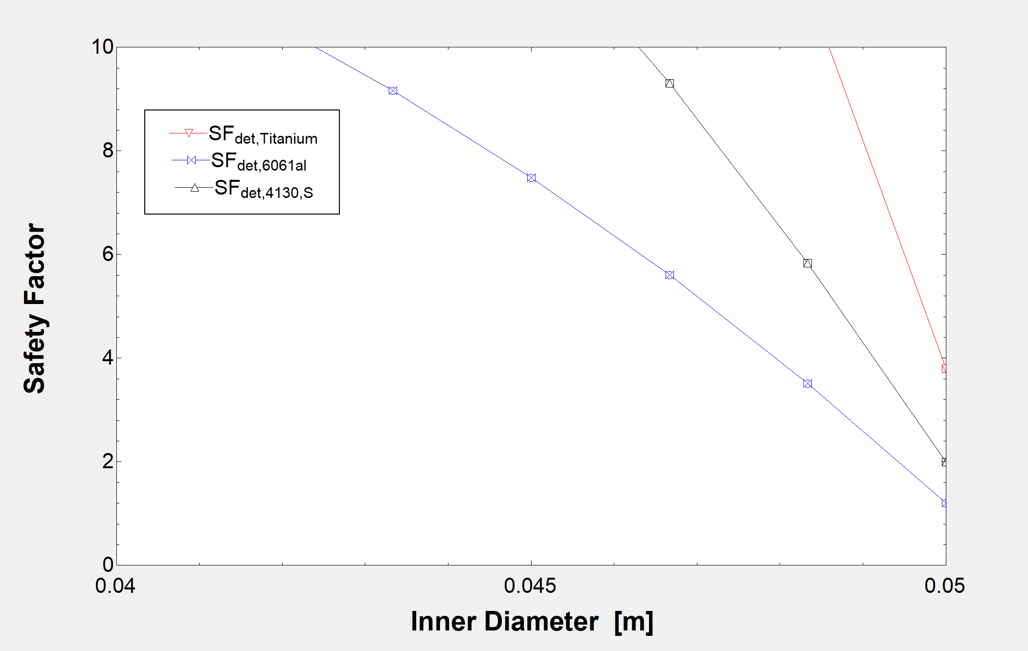 Safety factor vs. shaft inner diameter